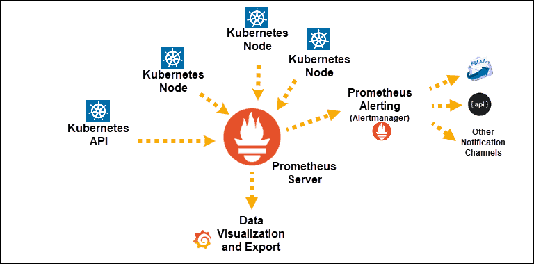 Kubernetes  üzerine Prometheus Stack Kurulumu ve Ayarlanması